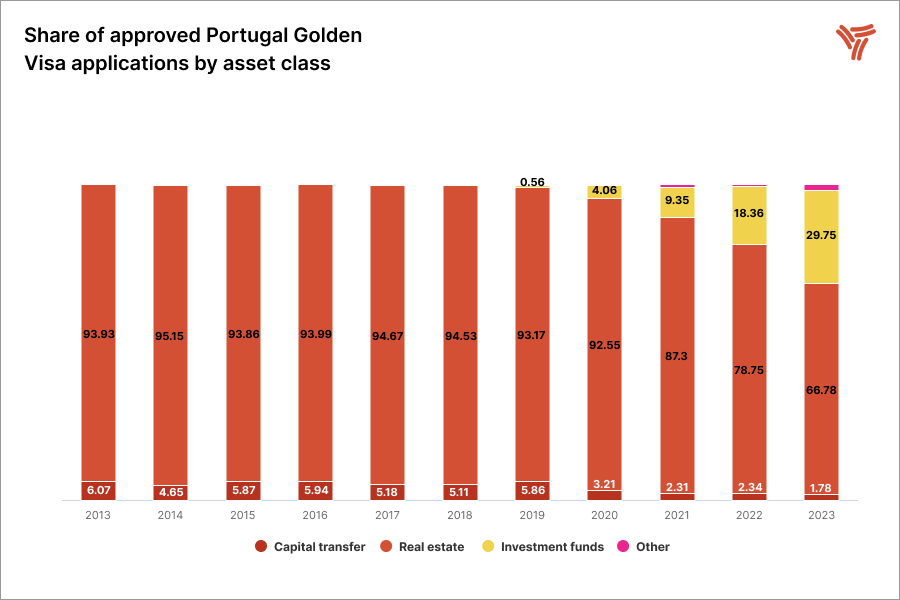 Share of approved Portugal Golden Visa applications by asset class