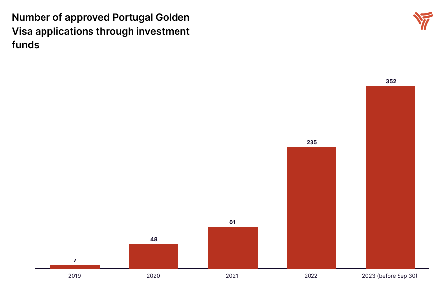 Number of approved Portugal Golden Visa applications through investment funds